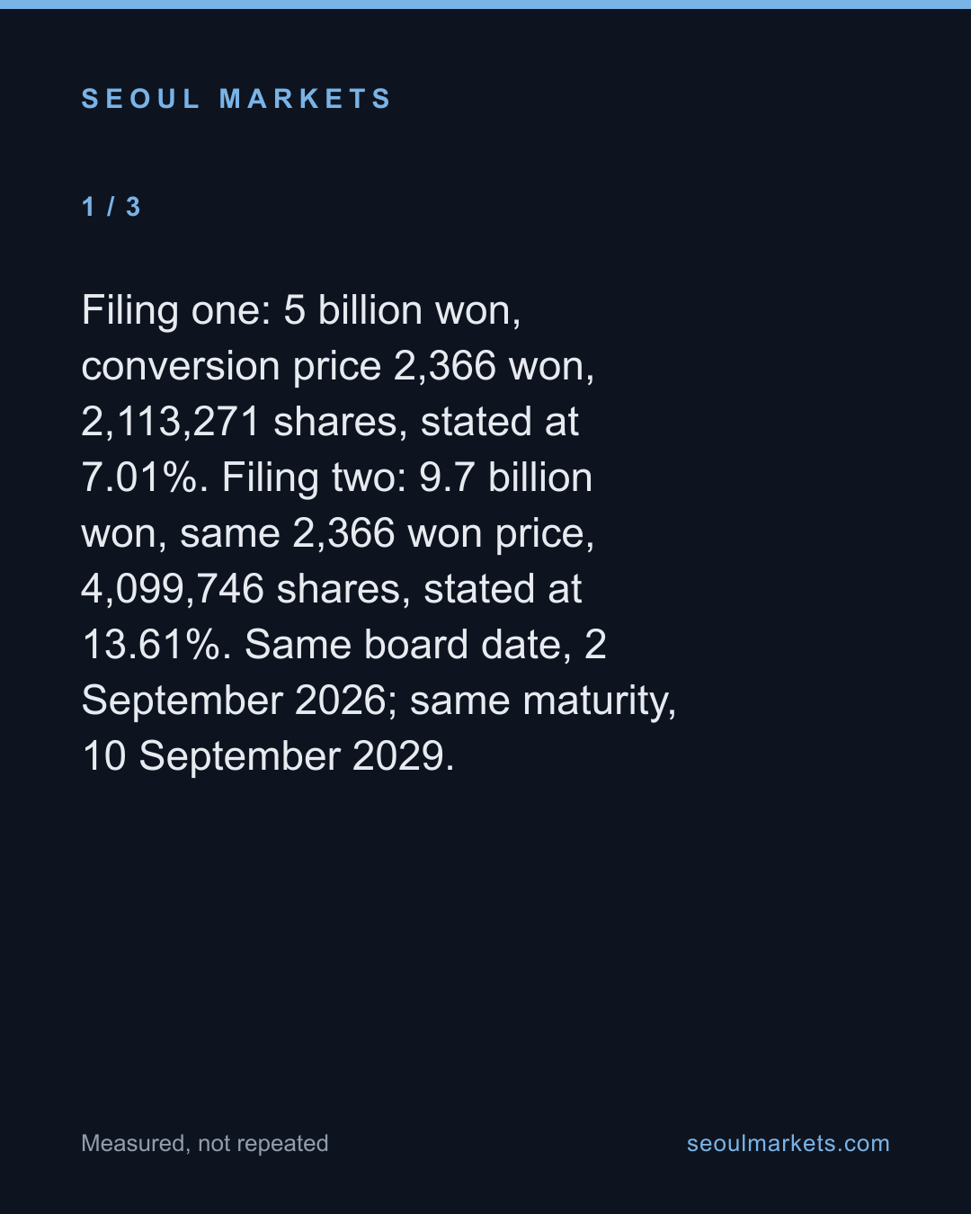 Four Korean Dilution Filings Landed in Three Weeks. One Tops 100 Percent. — card 2 of 5