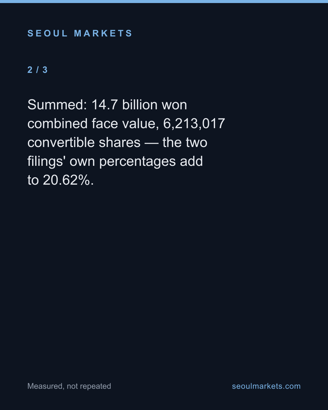 Four Korean Dilution Filings Landed in Three Weeks. One Tops 100 Percent. — card 3 of 5