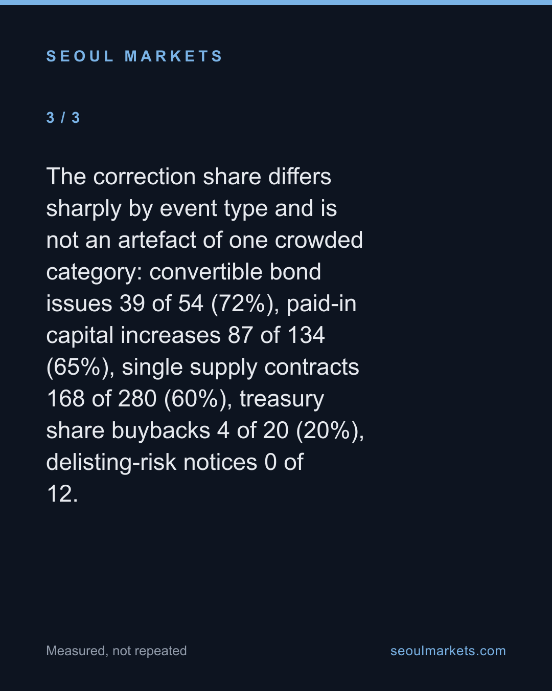 More Than Half of Korea's Material Filings Are Corrections of Earlier Ones — card 4 of 5