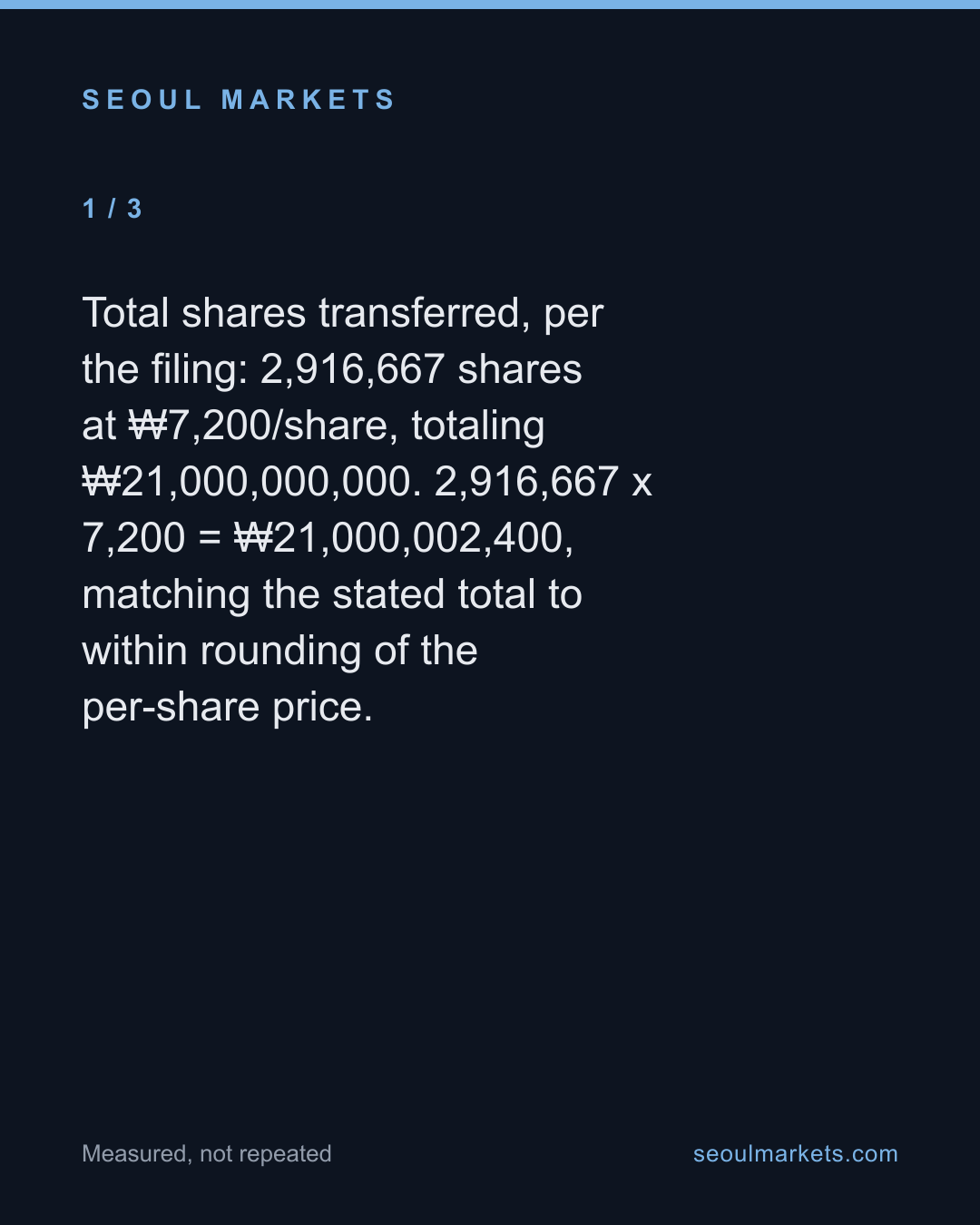 K3I's Buyer Has ₩5.8 Billion in Assets. It's Paying ₩21 Billion for Control. — card 2 of 5