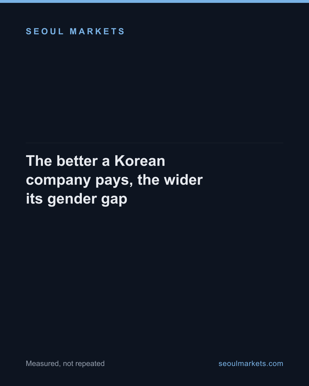 Women earn 75% of men's pay at low-paying Korean firms, 70% at the highest-paying — card 1 of 4