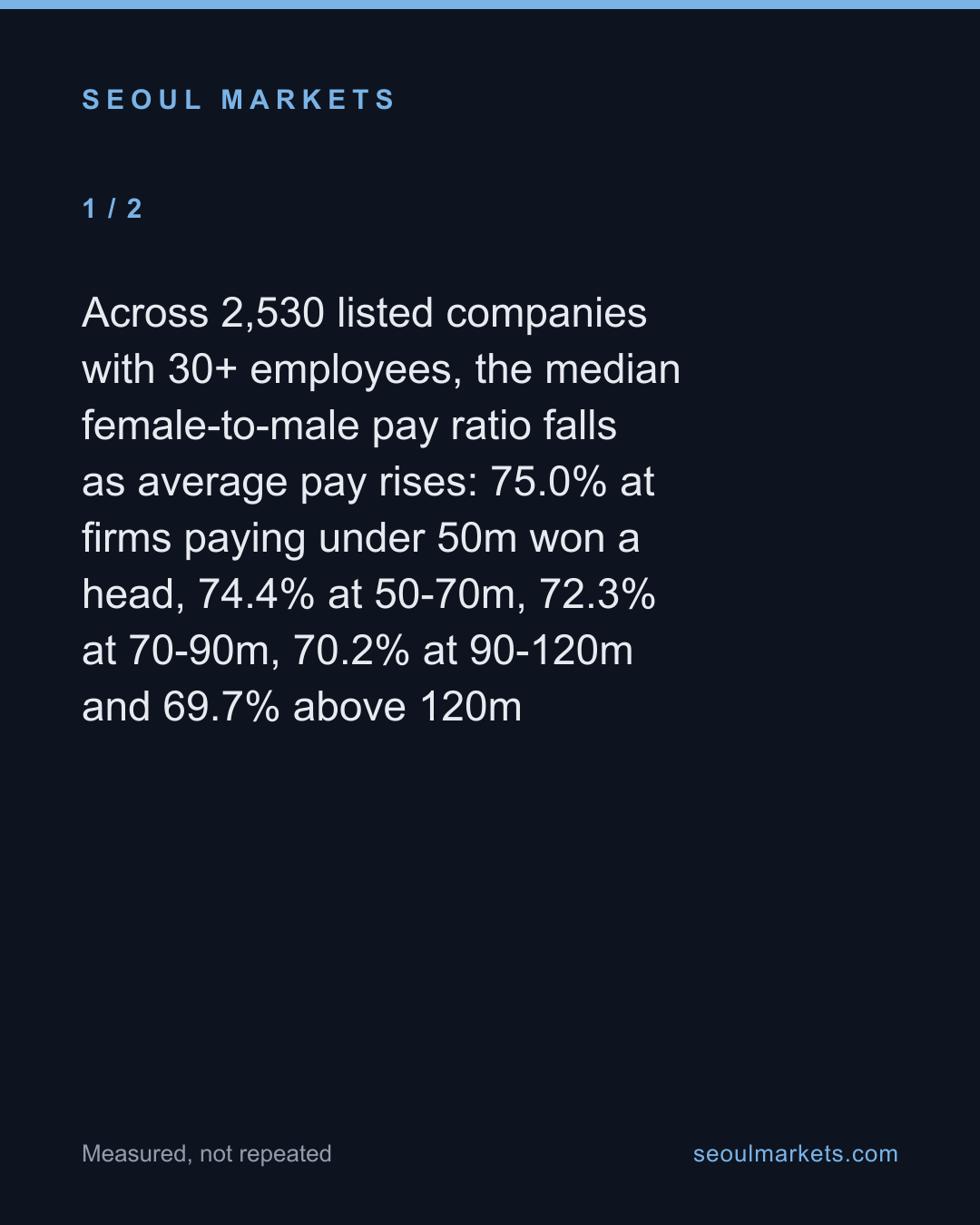 Women earn 75% of men's pay at low-paying Korean firms, 70% at the highest-paying — card 2 of 4