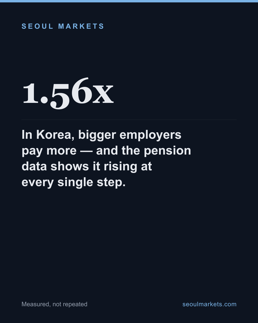 In Korea, bigger employers pay more — and the pension data shows it rising at every single step.
