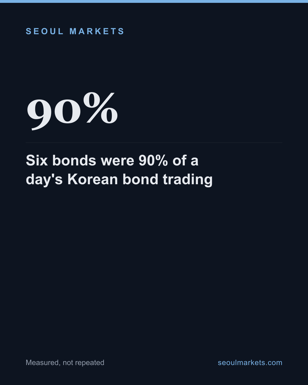 Six bonds were 90% of a day's Korean bond trading