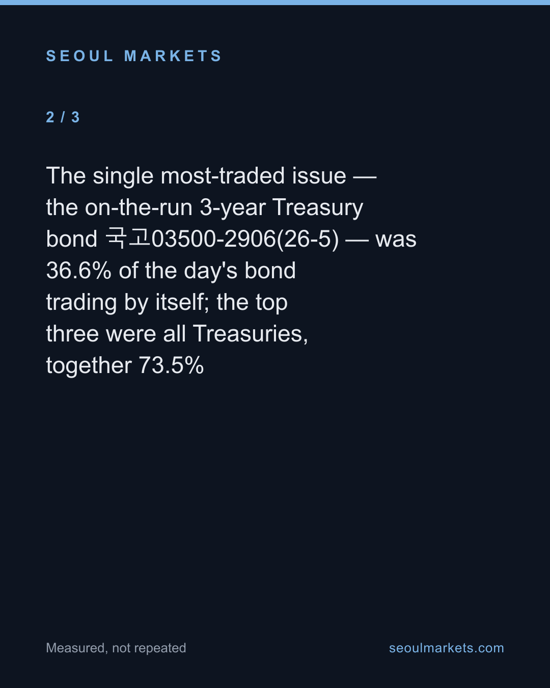 Six bonds were 90% of a day's Korean bond trading — card 3 of 5