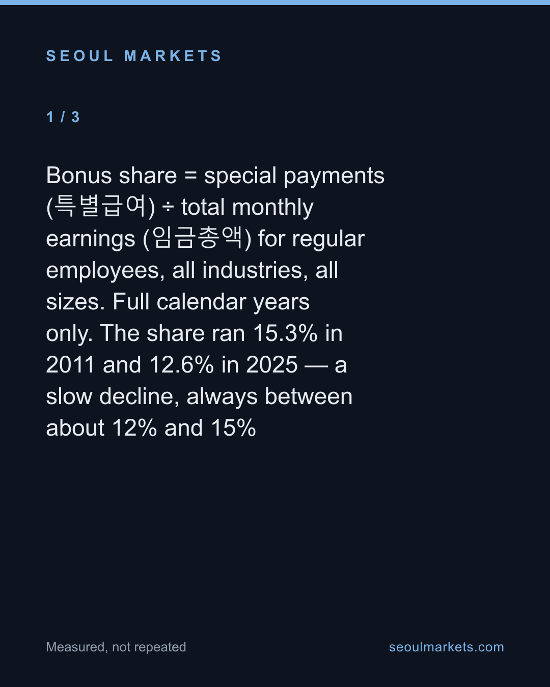 12-15% of Korean pay is bonus — and a third of it lands in December-January — card 2 of 5