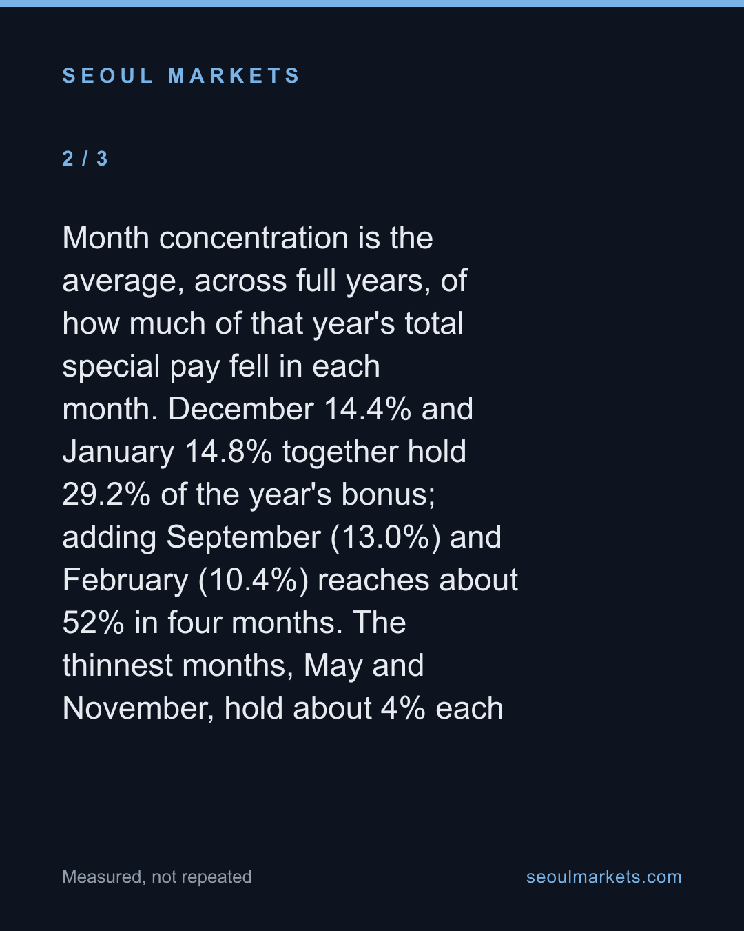 12-15% of Korean pay is bonus — and a third of it lands in December-January — card 3 of 5