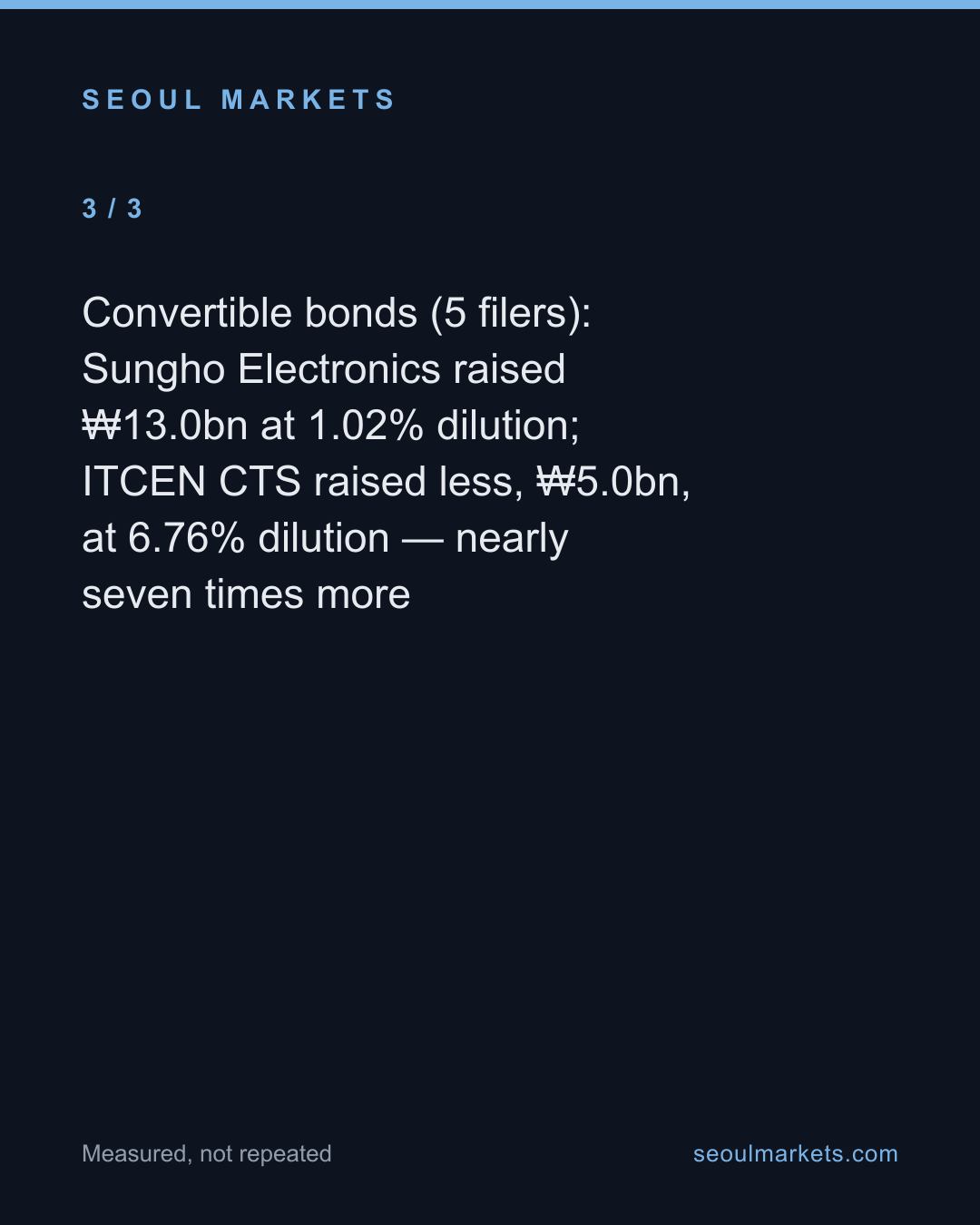 35 Korean capital raises ranked 3 ways — size never predicted the outcome — card 4 of 5