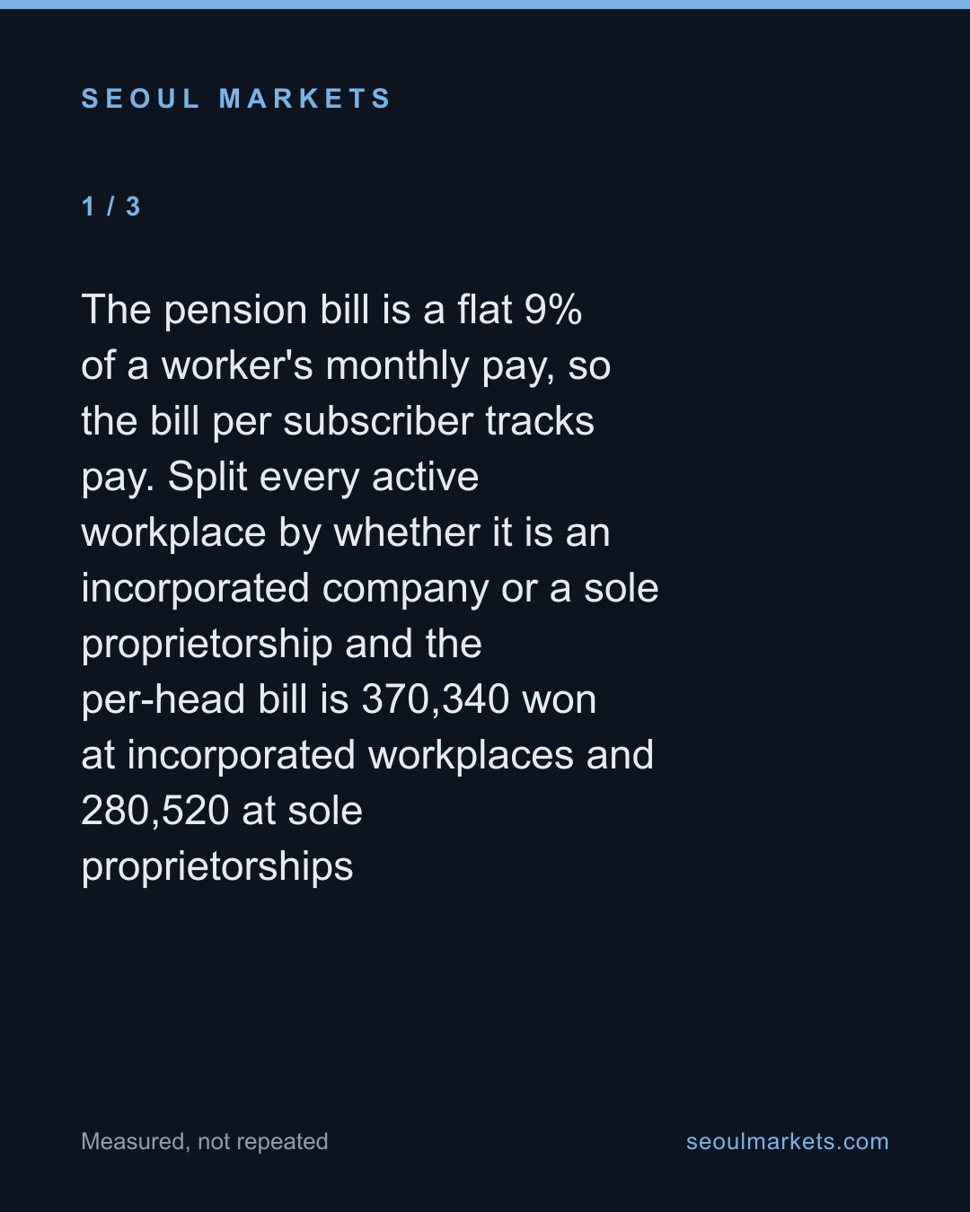 Working for a Korean company pays a quarter more than working for an owner — card 2 of 5