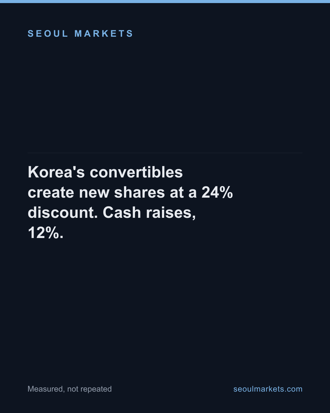 Korea's convertibles create new shares at a 24% discount. Cash raises, 12%.