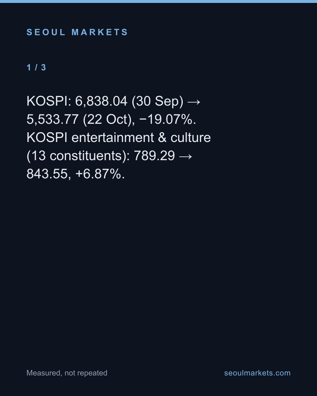 The KOSPI fell 19% in October. Korea's entertainment index rose 6.9% — card 2 of 5