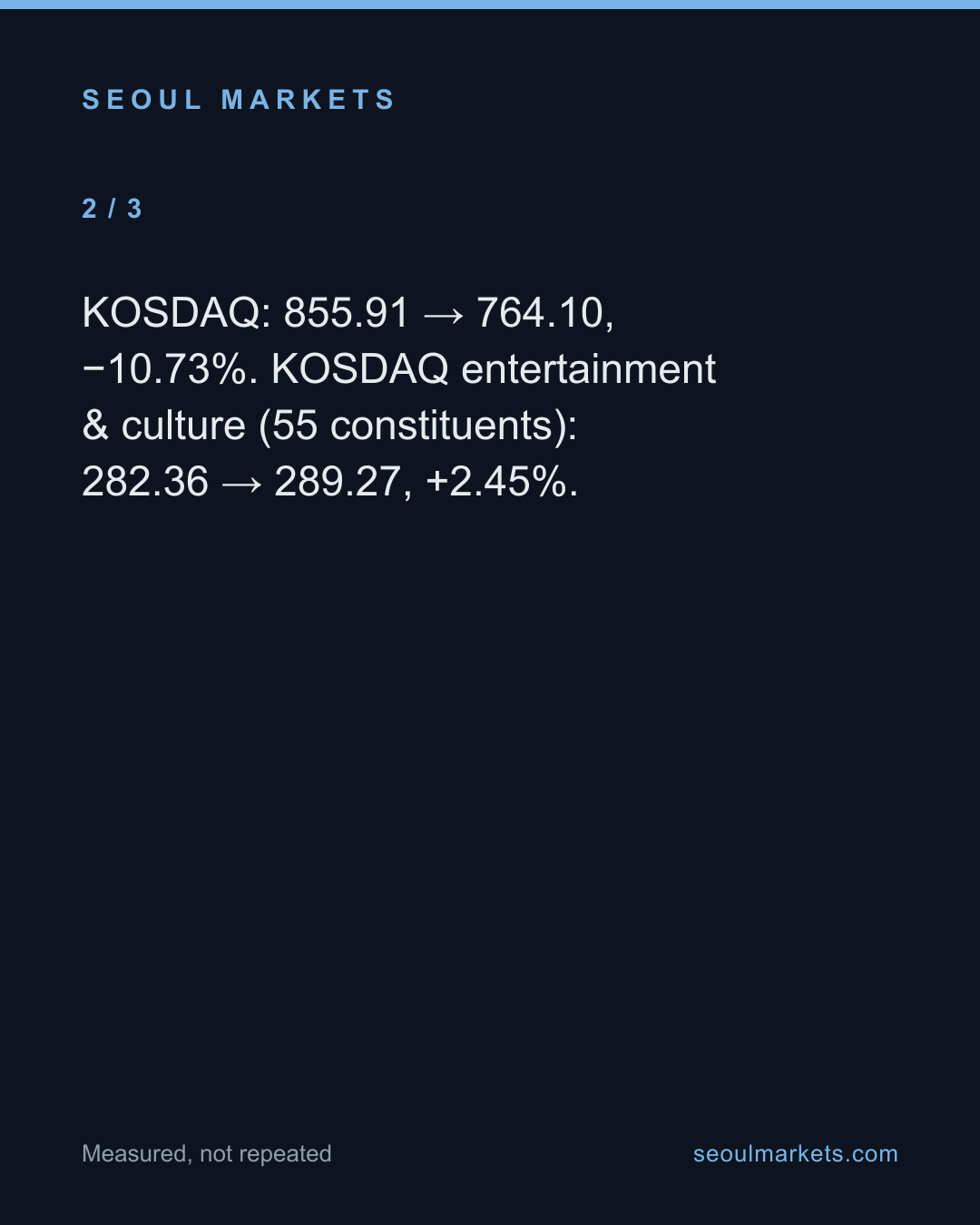 The KOSPI fell 19% in October. Korea's entertainment index rose 6.9% — card 3 of 5