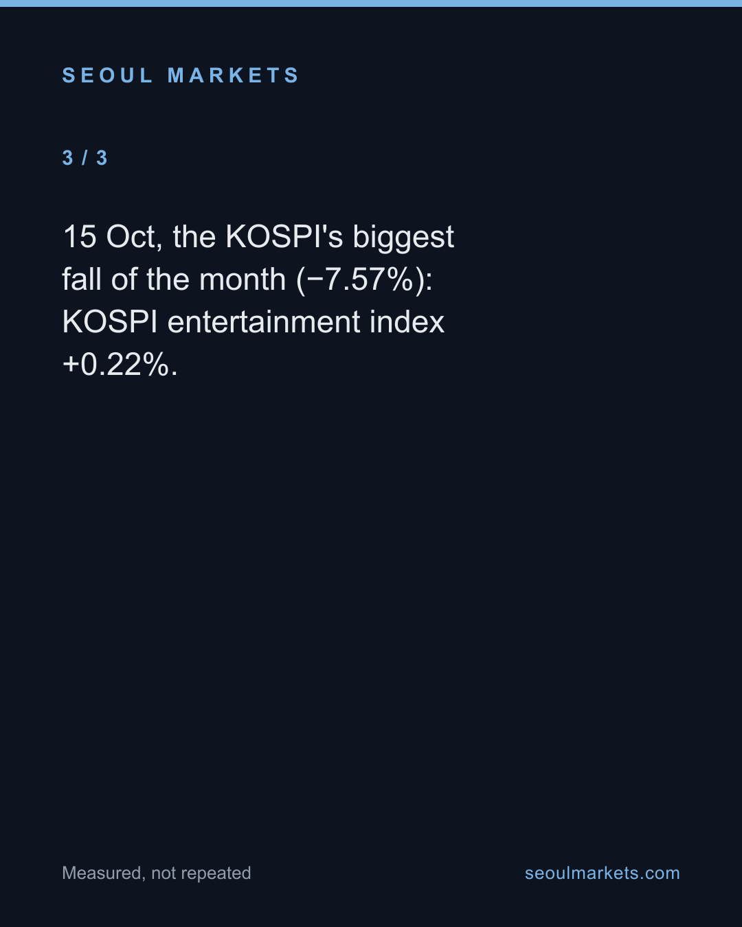 The KOSPI fell 19% in October. Korea's entertainment index rose 6.9% — card 4 of 5