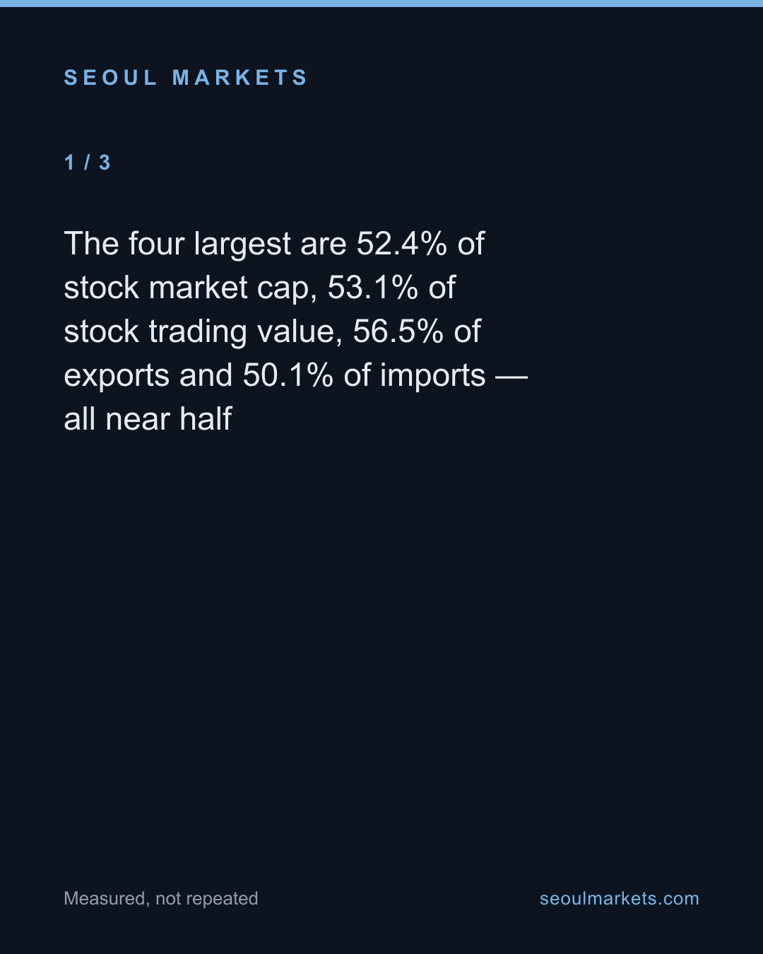 Korea's stock market and trade: the top four are half of everything — card 2 of 5