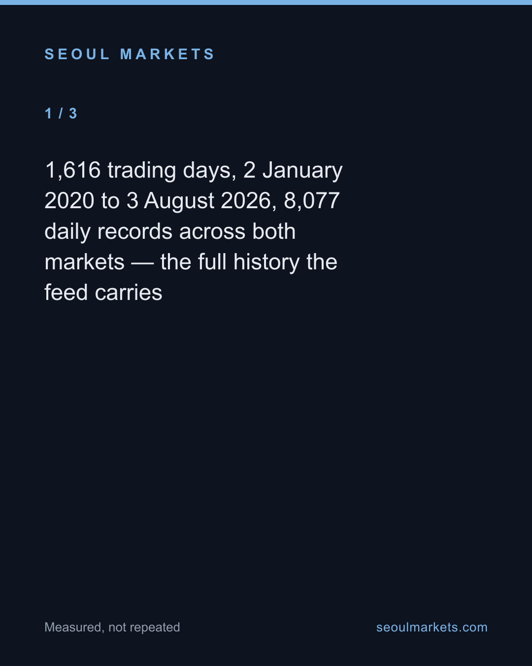 Korean gold fell 31%. Trading in it went up, not down. — card 2 of 5