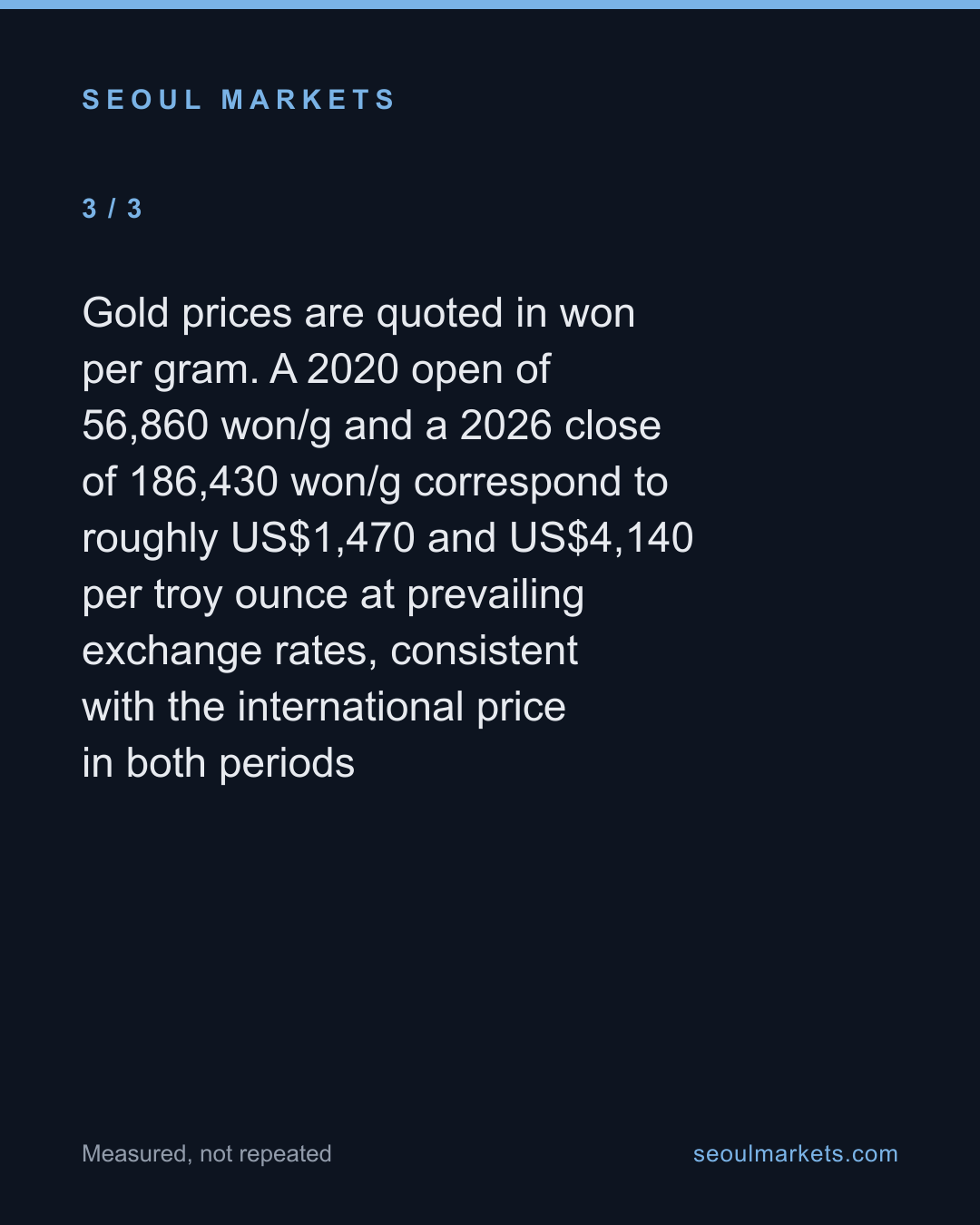 Korean gold fell 31%. Trading in it went up, not down. — card 4 of 5