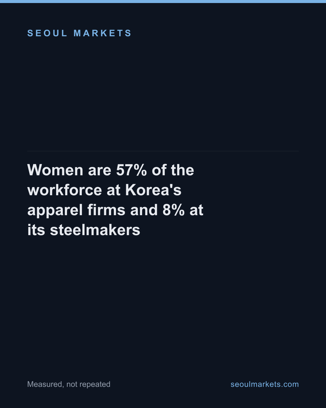 Women are 57% of the workforce at Korea's apparel firms and 8% at its steelmakers