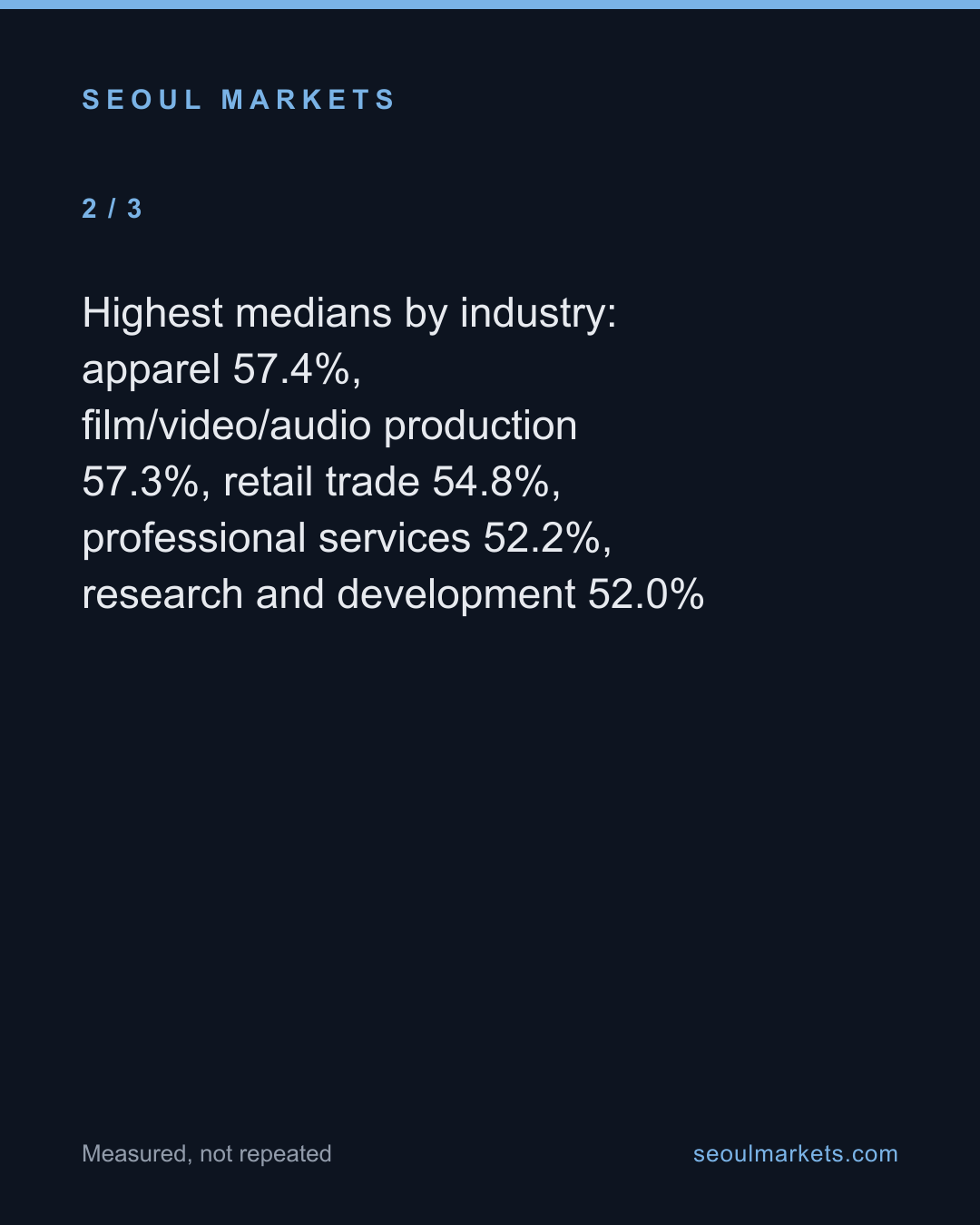 Women are 57% of the workforce at Korea's apparel firms and 8% at its steelmakers — card 3 of 5