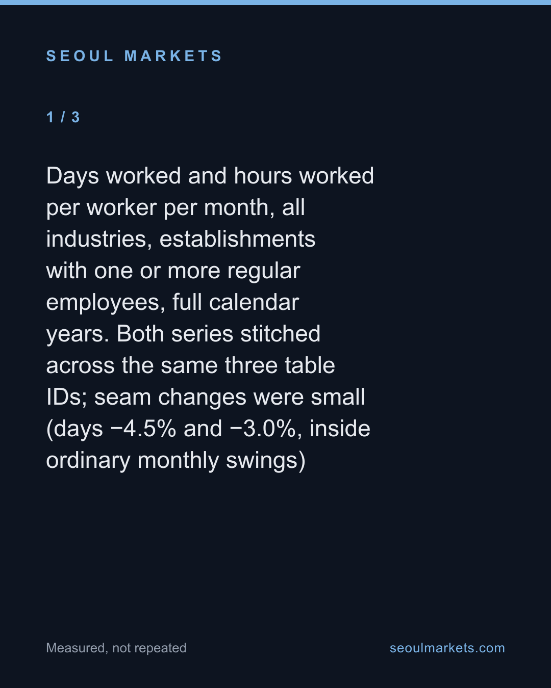 Korean work time fell 13% since 2011 — fewer days, not shorter ones — card 2 of 5