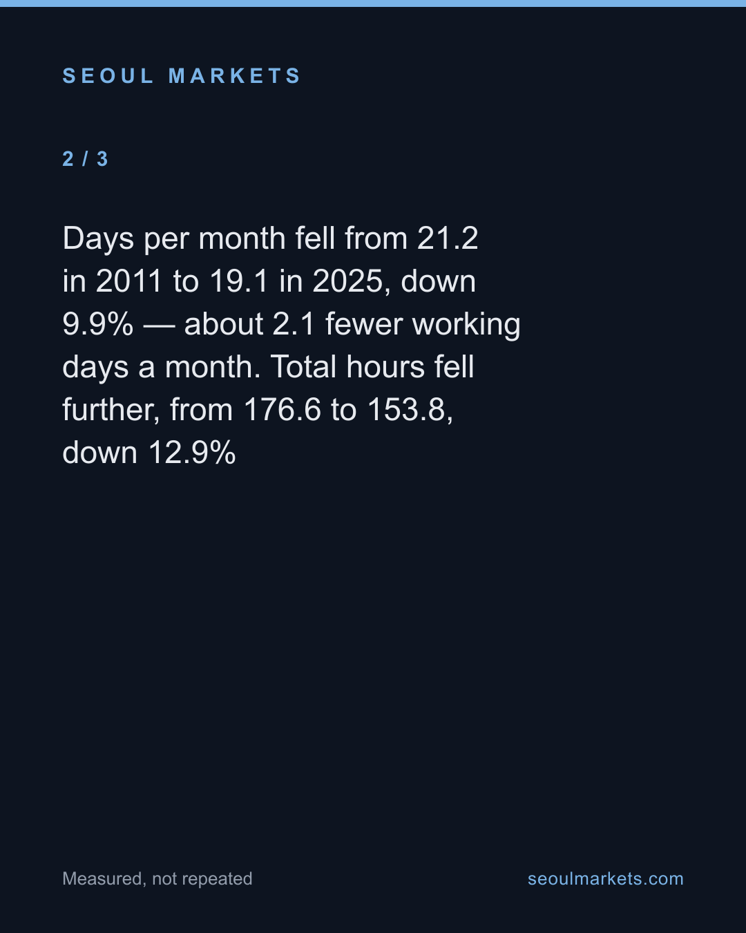 Korean work time fell 13% since 2011 — fewer days, not shorter ones — card 3 of 5