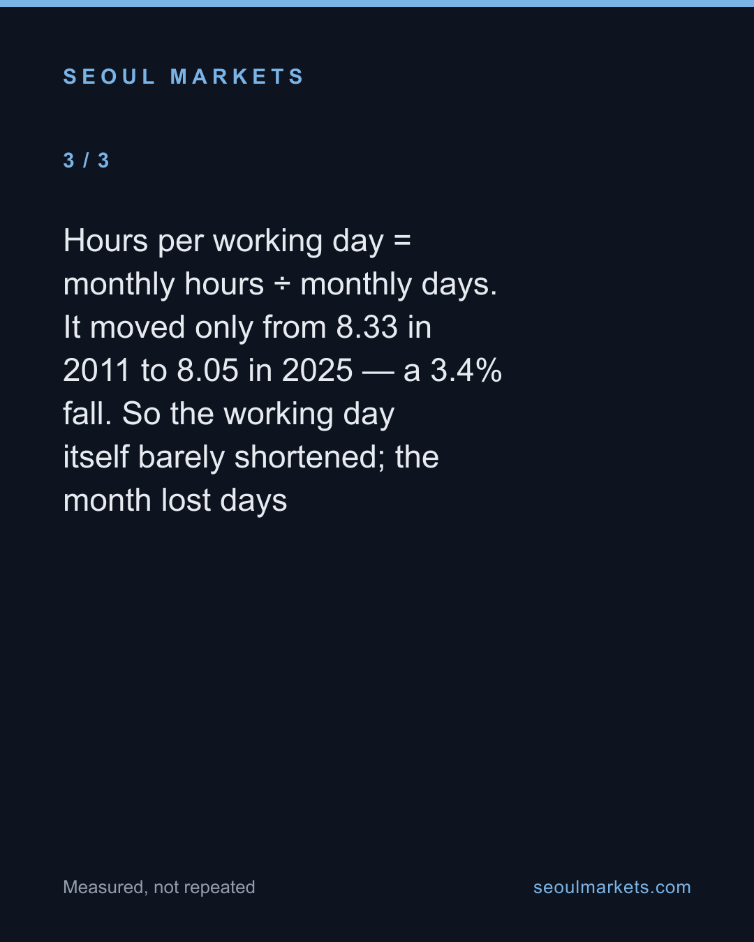 Korean work time fell 13% since 2011 — fewer days, not shorter ones — card 4 of 5