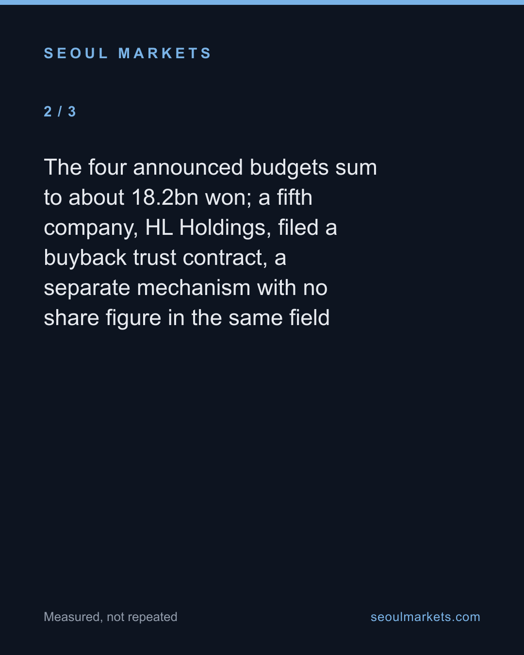 Five Korean firms filed share buybacks today. Only one is cancelling the shares. — card 3 of 5