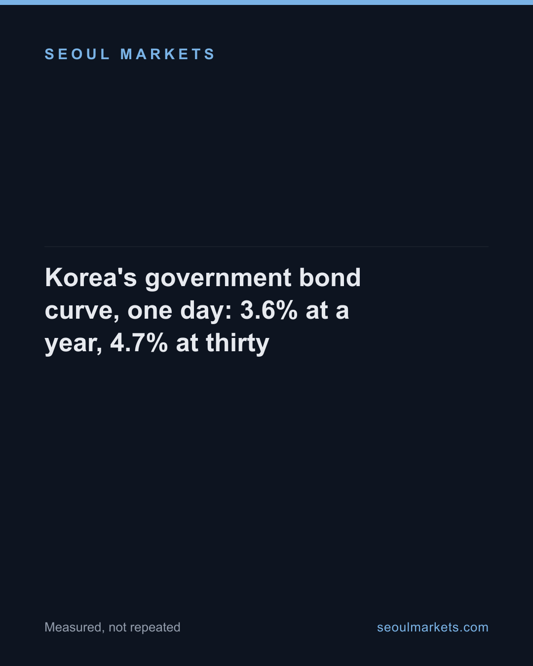Korea's bond curve, one day: 3.47% at a year, 4.64% at thirty — then it dips