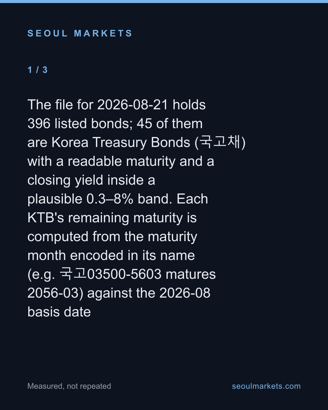 Korea's bond curve, one day: 3.47% at a year, 4.64% at thirty — then it dips — card 2 of 5