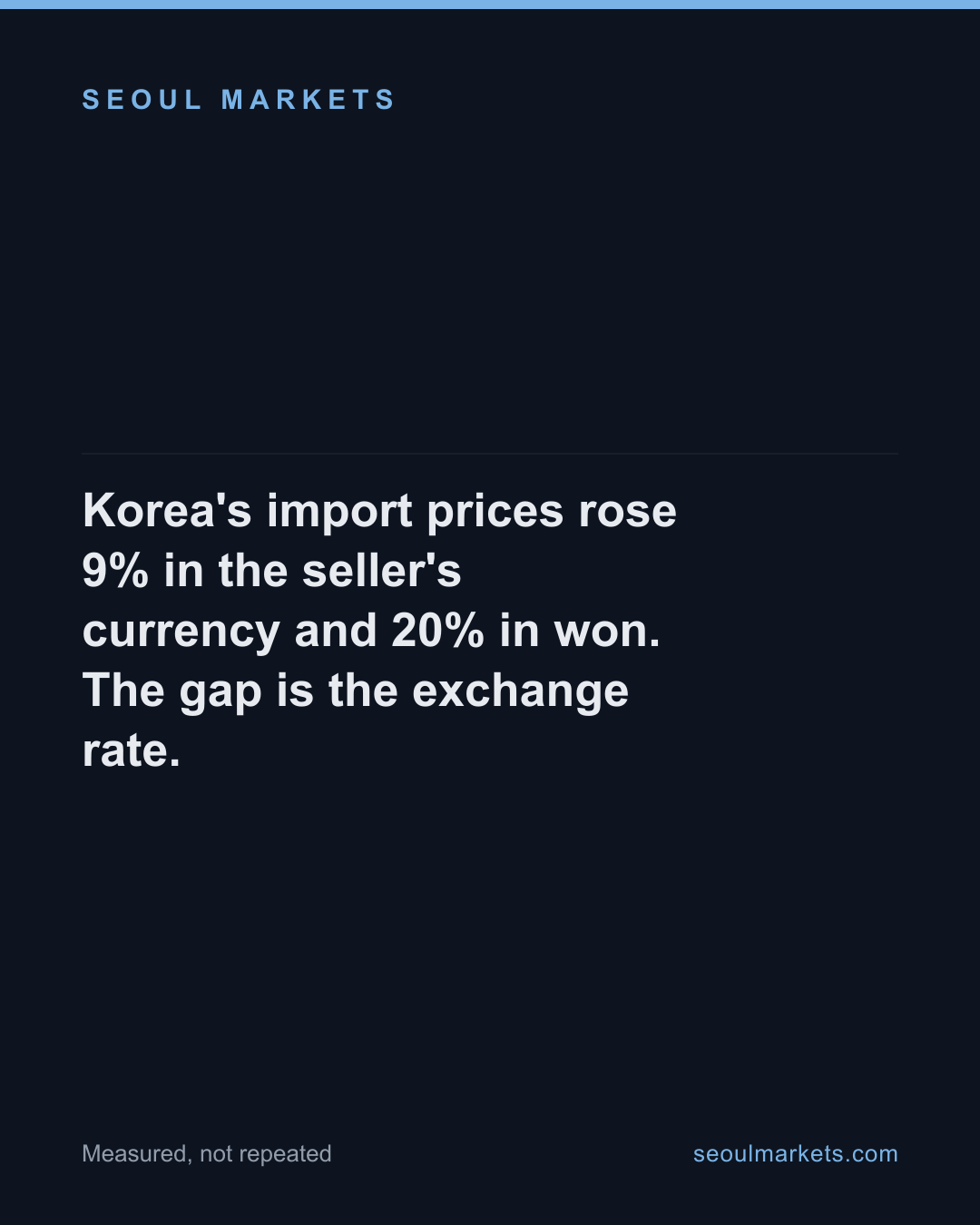Korea's import prices rose 9% in the seller's currency and 20% in won. The gap is the exchange rate.