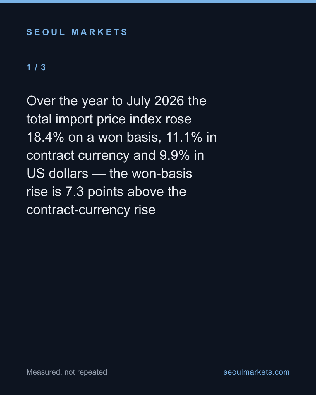 The won, not the goods, drove much of Korea's imported inflation — card 2 of 5