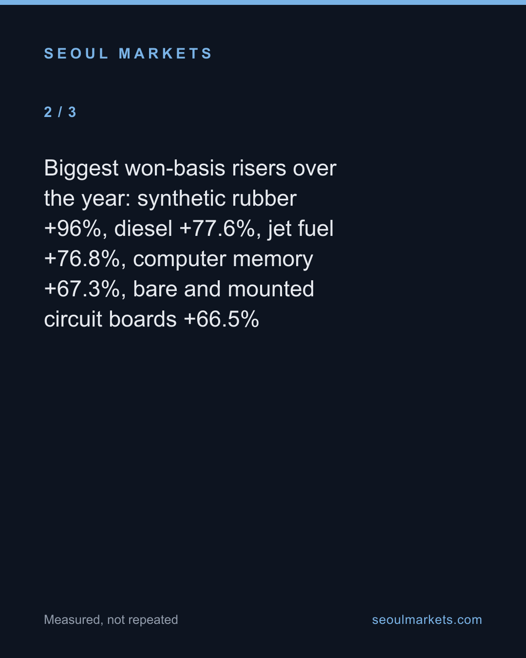 The won, not the goods, drove much of Korea's imported inflation — card 3 of 5