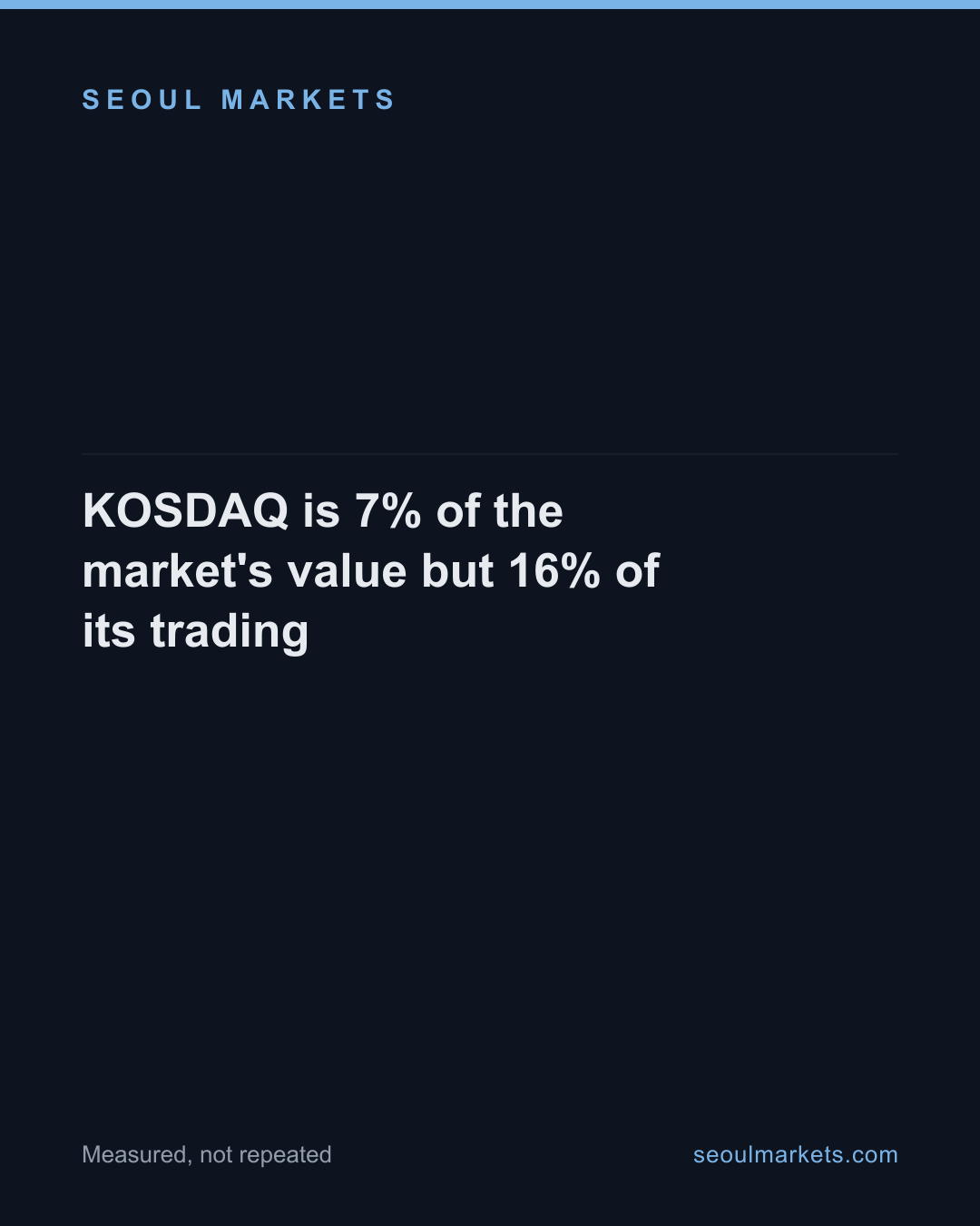 KOSDAQ is 7% of the market's value but 16% of its trading