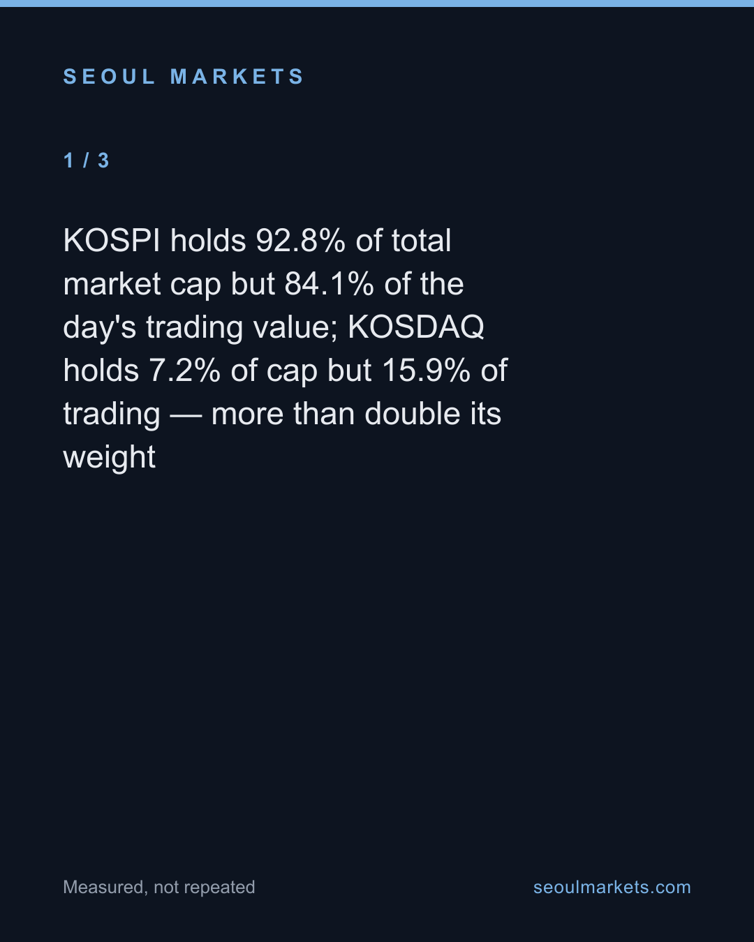 KOSDAQ is 7% of the market's value but 16% of its trading — card 2 of 5