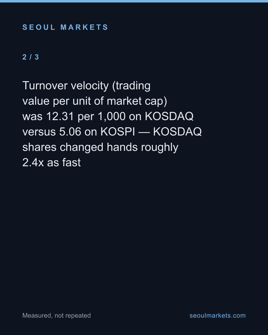 KOSDAQ is 7% of the market's value but 16% of its trading — card 3 of 5