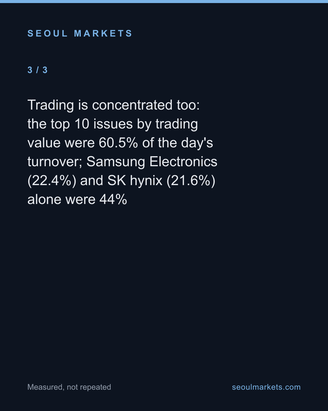 KOSDAQ is 7% of the market's value but 16% of its trading — card 4 of 5