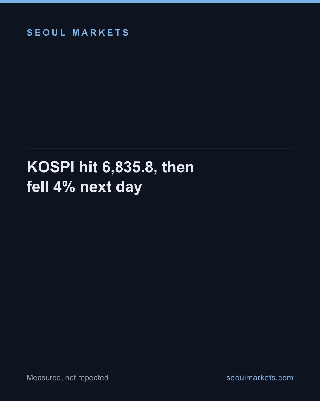 KOSPI hit 6,835.8, then fell 4% next day