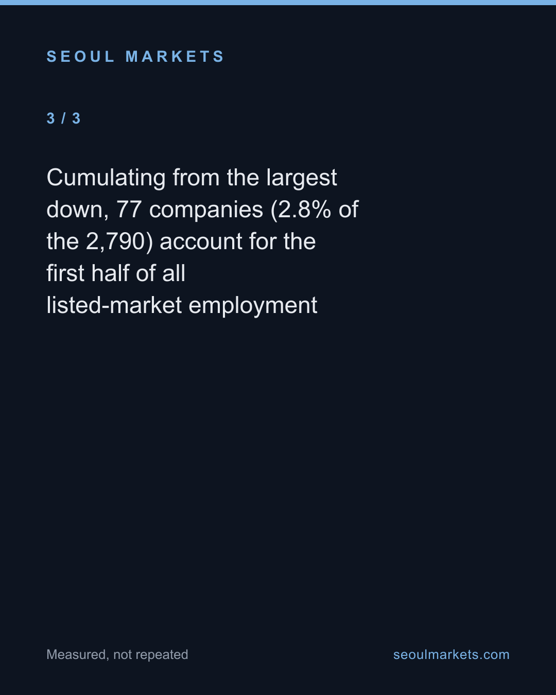 Seventy-seven companies hold half of Korea's listed-market jobs — card 4 of 5