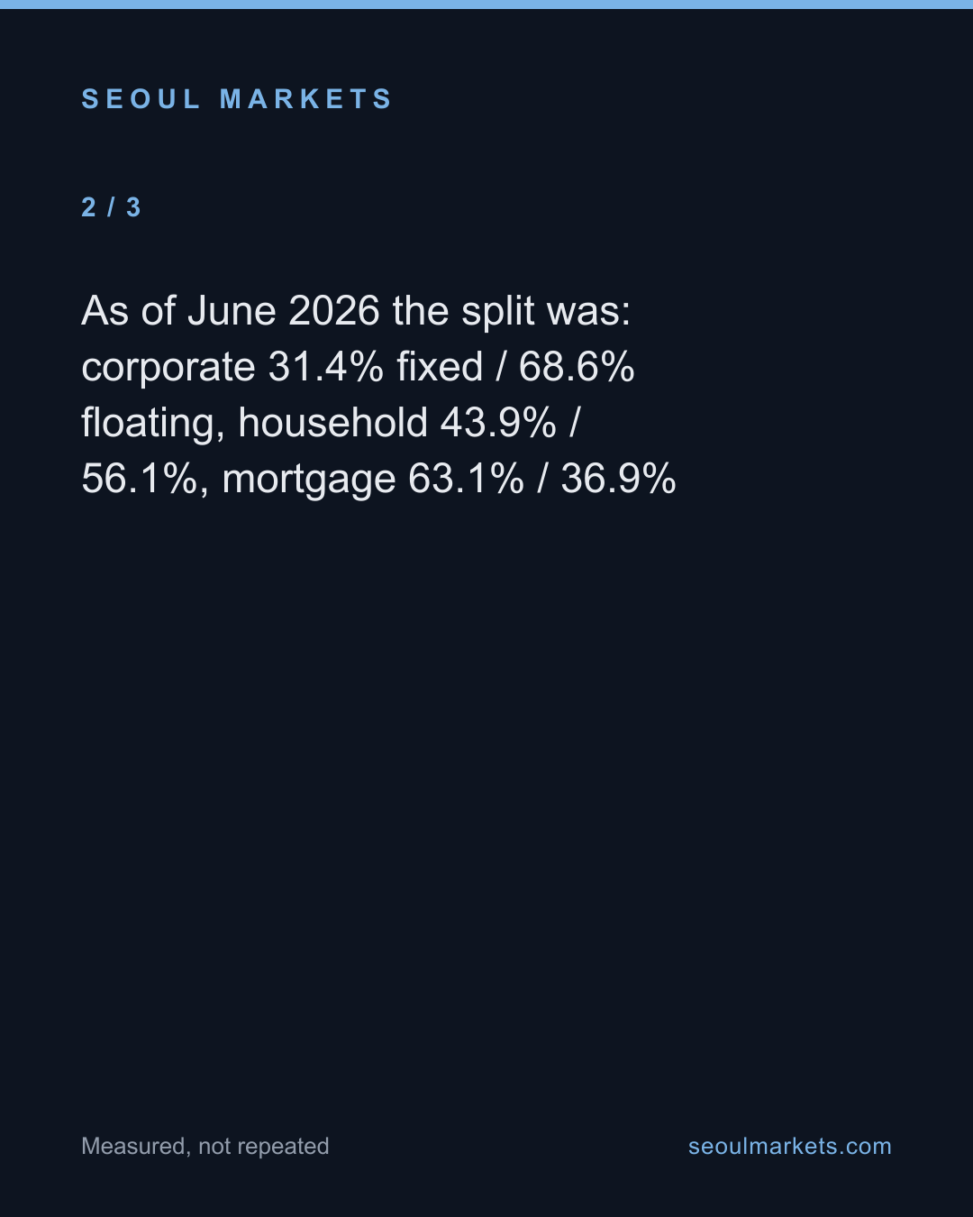 Korea is quietly moving onto floating rates — and companies are moving fastest — card 3 of 5