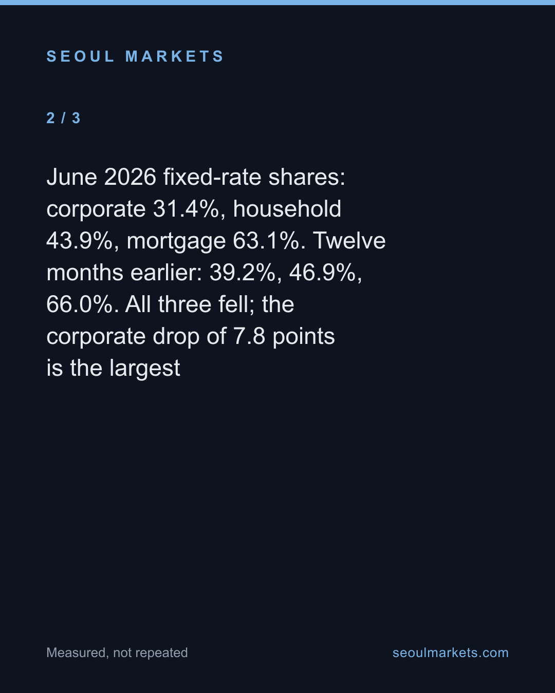 Every kind of Korean bank loan turned more variable this year. Companies moved fastest. — card 3 of 5