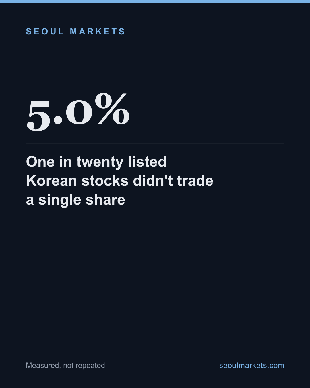 One in twenty listed Korean stocks didn't trade a single share