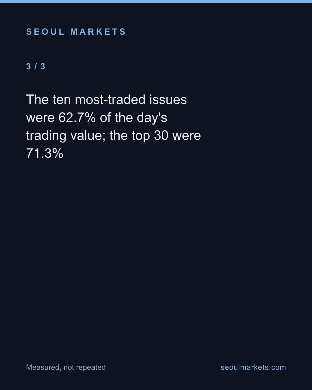 One in twenty listed Korean stocks didn't trade a single share — card 4 of 5