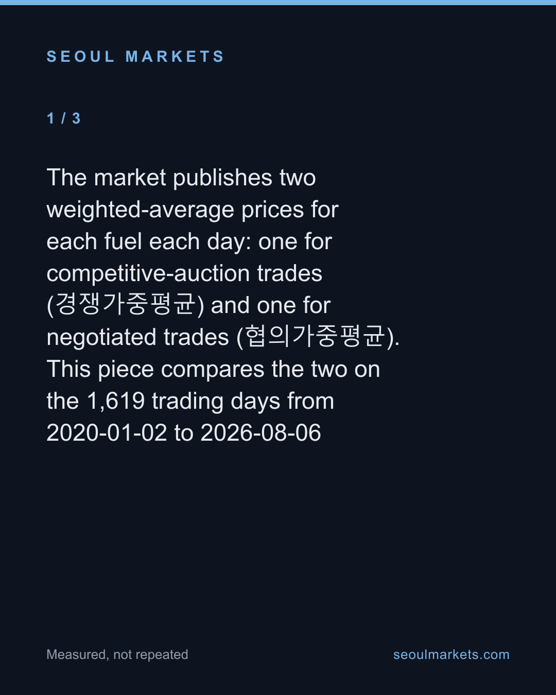 Korea's oil exchange prints two prices for the same fuel, and they disagree four days in ten — card 2 of 5