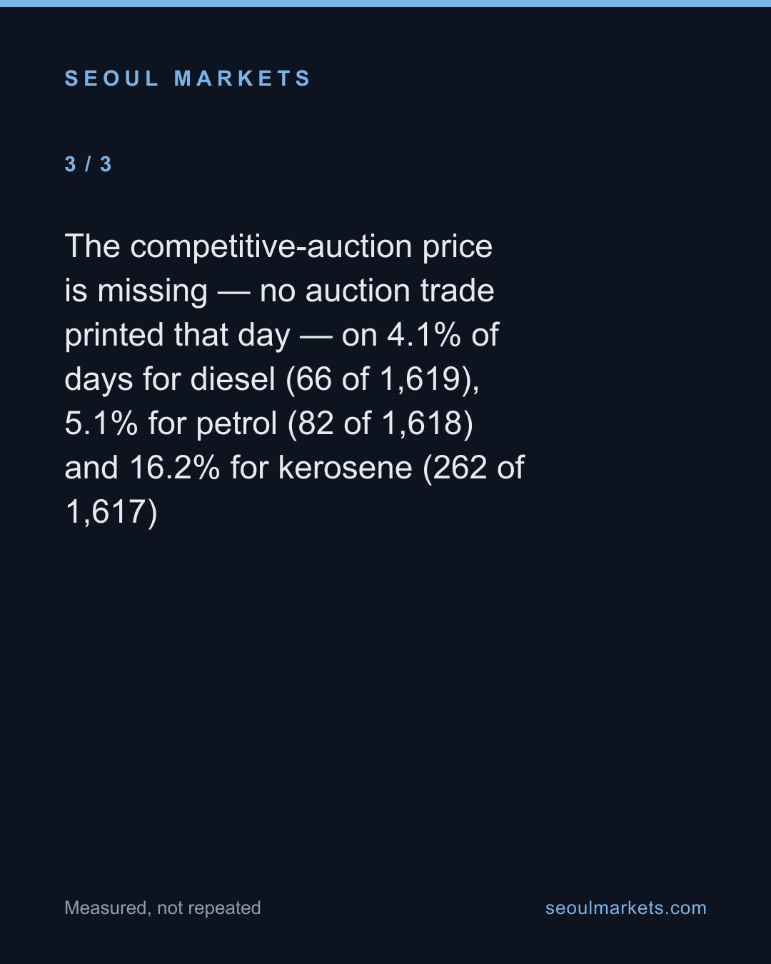 Korea's oil exchange prints two prices for the same fuel, and they disagree four days in ten — card 4 of 5