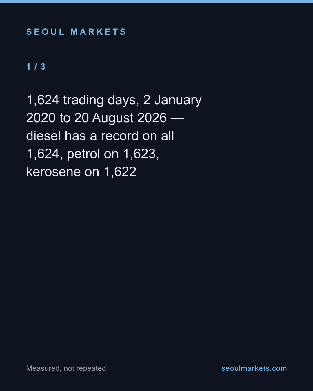 Korea's oil exchange traded half as much fuel in 2026, and its auction has gone quiet four days in five — card 2 of 5