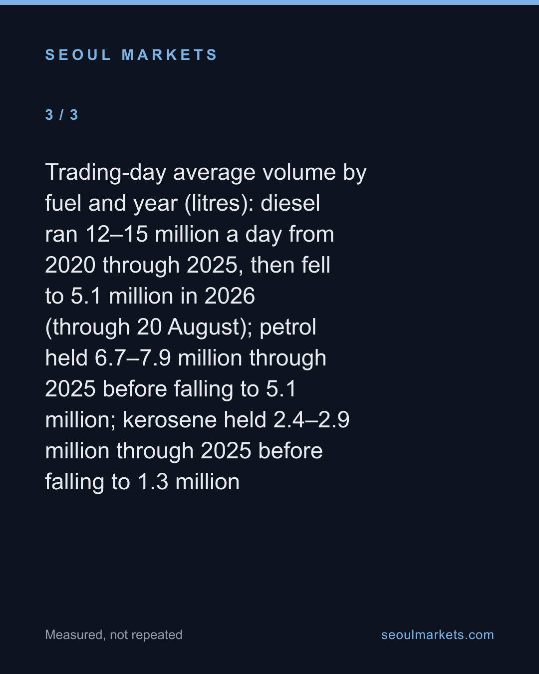 Korea's oil exchange traded half as much fuel in 2026, and its auction has gone quiet four days in five — card 4 of 5