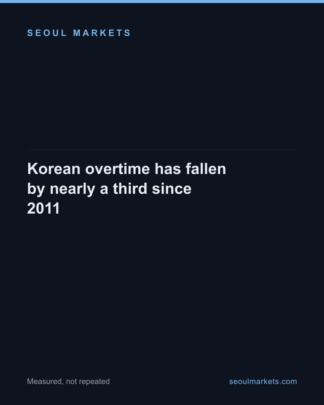 Korean overtime fell 30% since 2011 — 11.5 hours a month to 8.1 — card 1 of 5