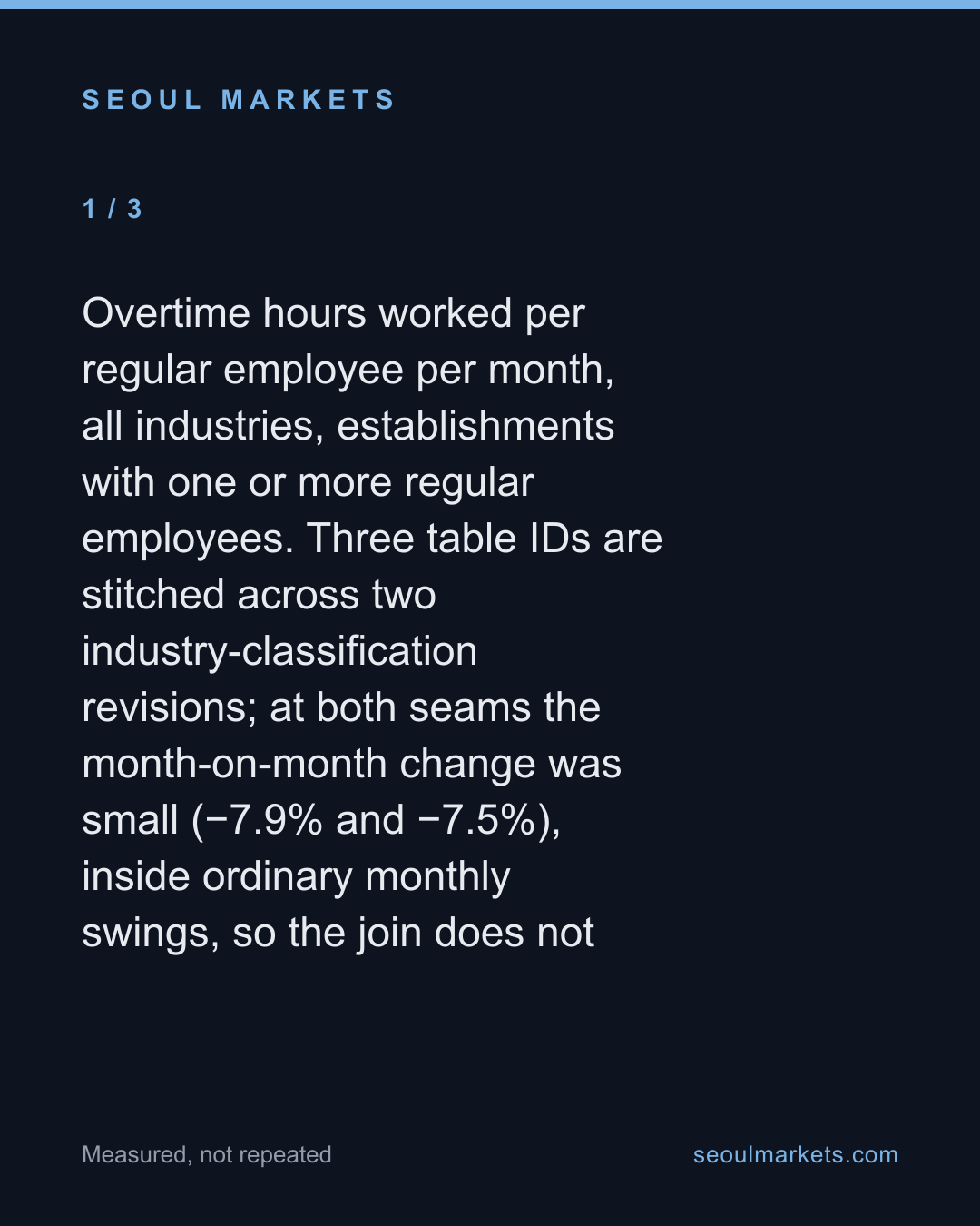 Korean overtime fell 30% since 2011 — 11.5 hours a month to 8.1 — card 2 of 5