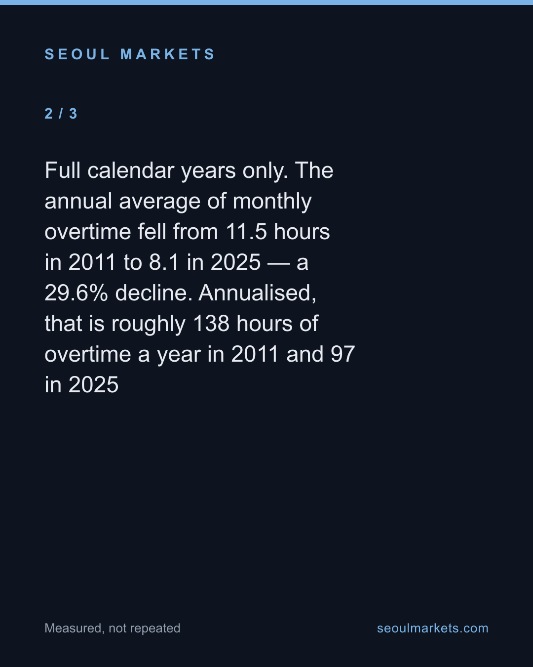 Korean overtime fell 30% since 2011 — 11.5 hours a month to 8.1 — card 3 of 5