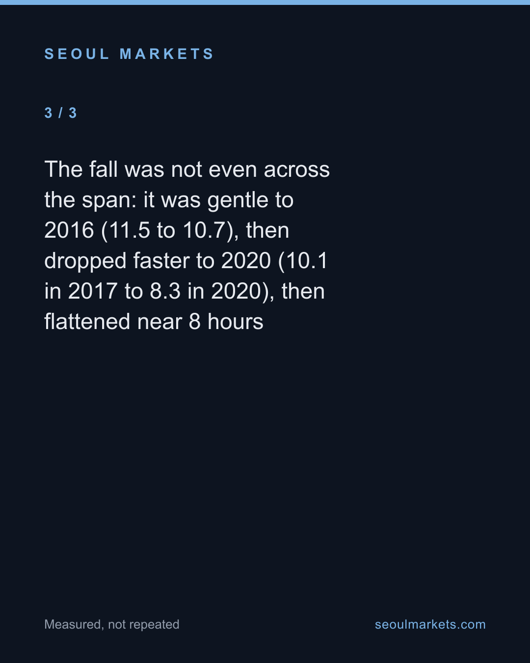 Korean overtime fell 30% since 2011 — 11.5 hours a month to 8.1 — card 4 of 5