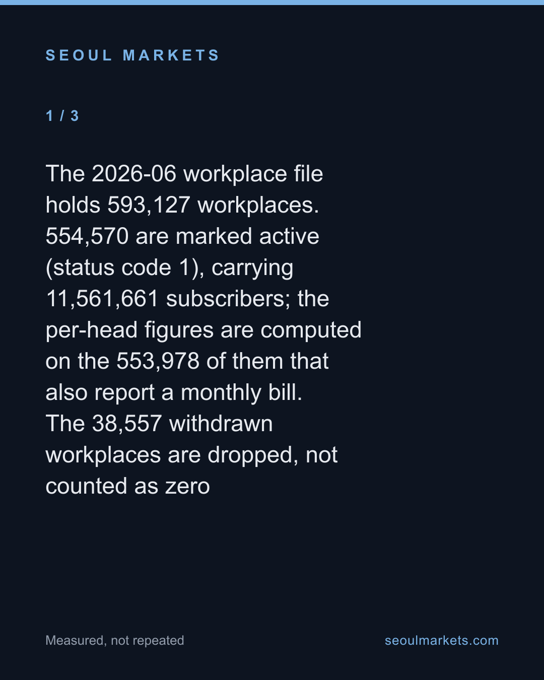 Korea's pension bill sorts 11.6 million workers into a pay ladder. Top to bottom, 2.3 times. — card 2 of 5